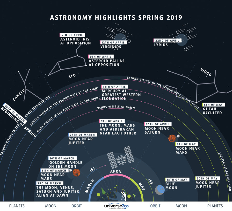 Les temps forts du ciel nordique printanier